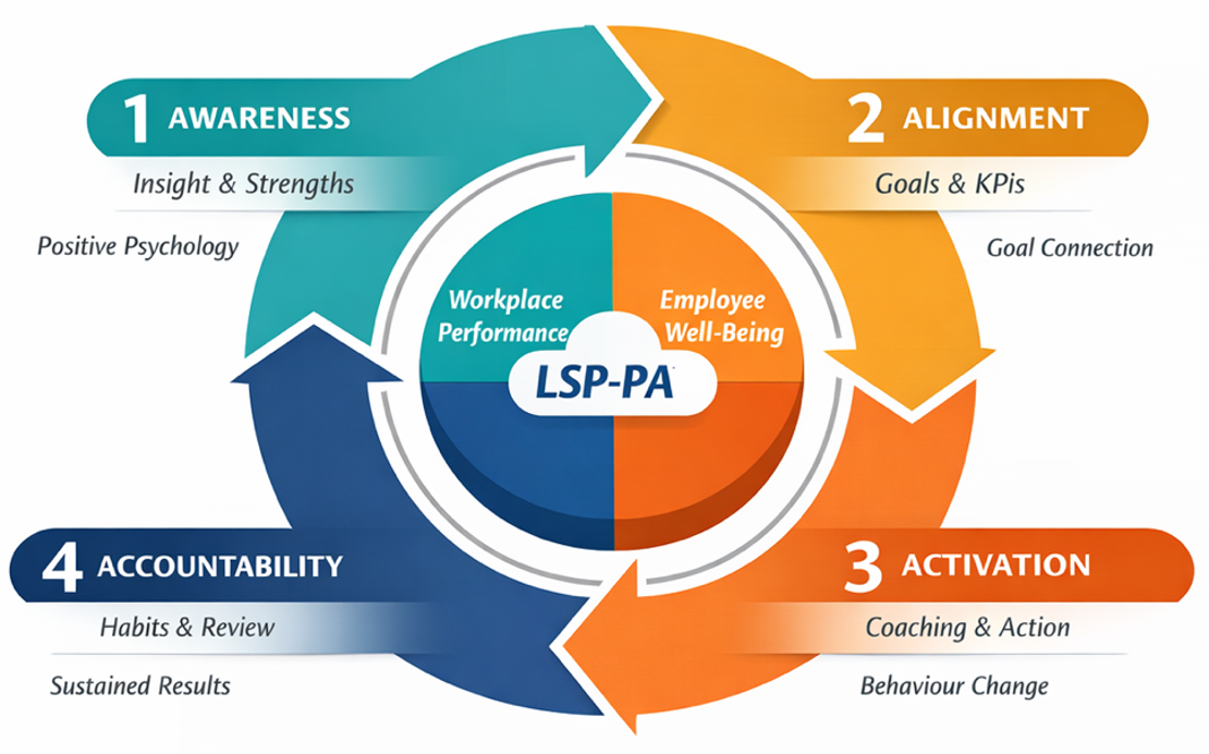 Life Success Performance Activation Framework